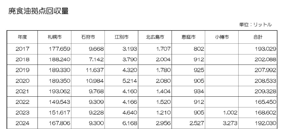 2024年度廃食油拠点回収量について